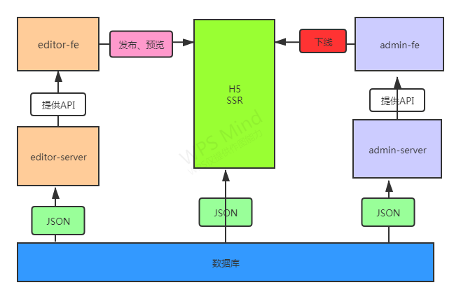 二蛋画的数据流转图