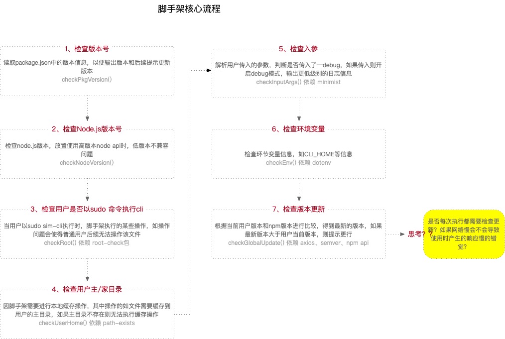 脚手架核心流程
