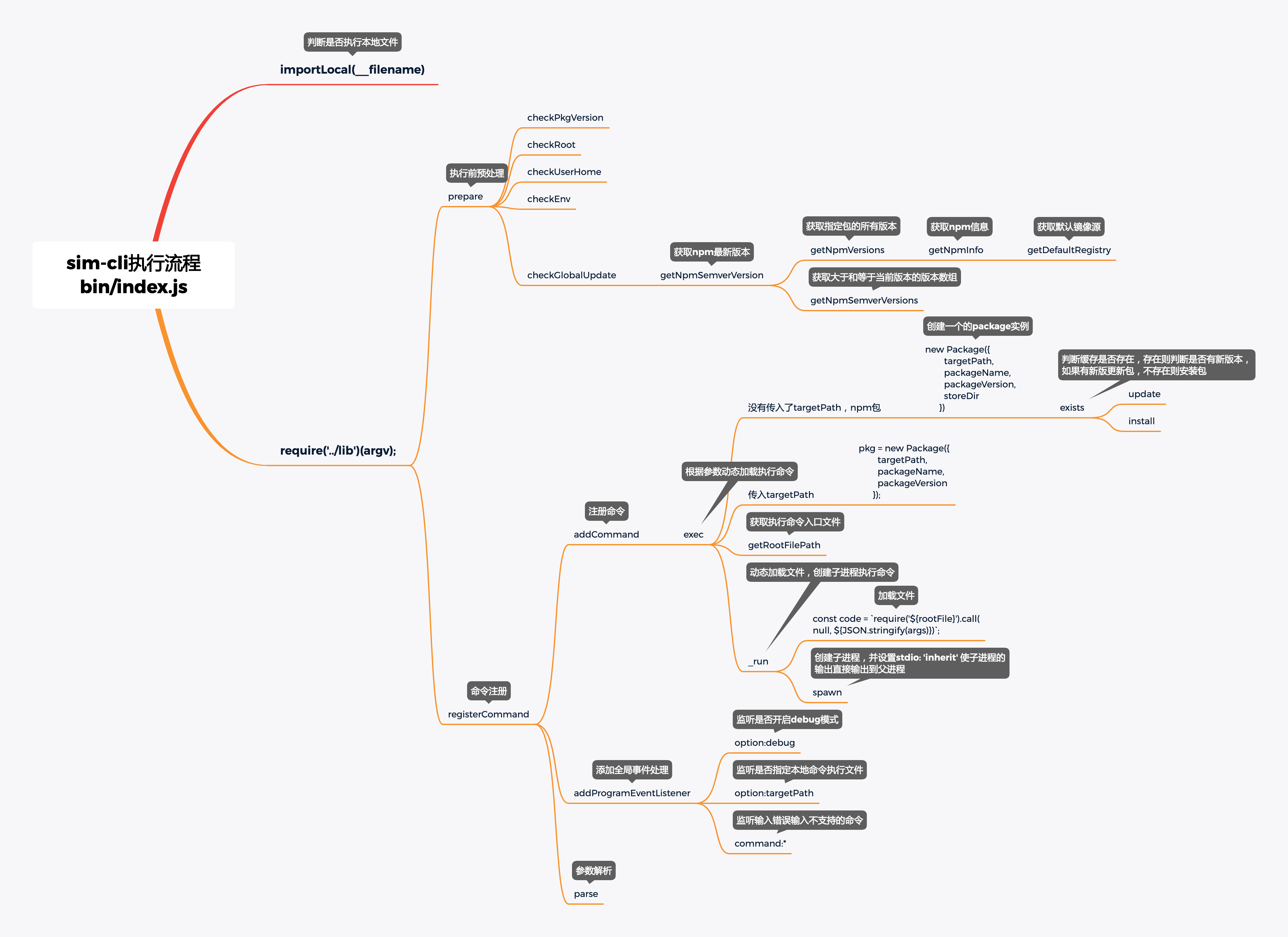 脚手架核心流程