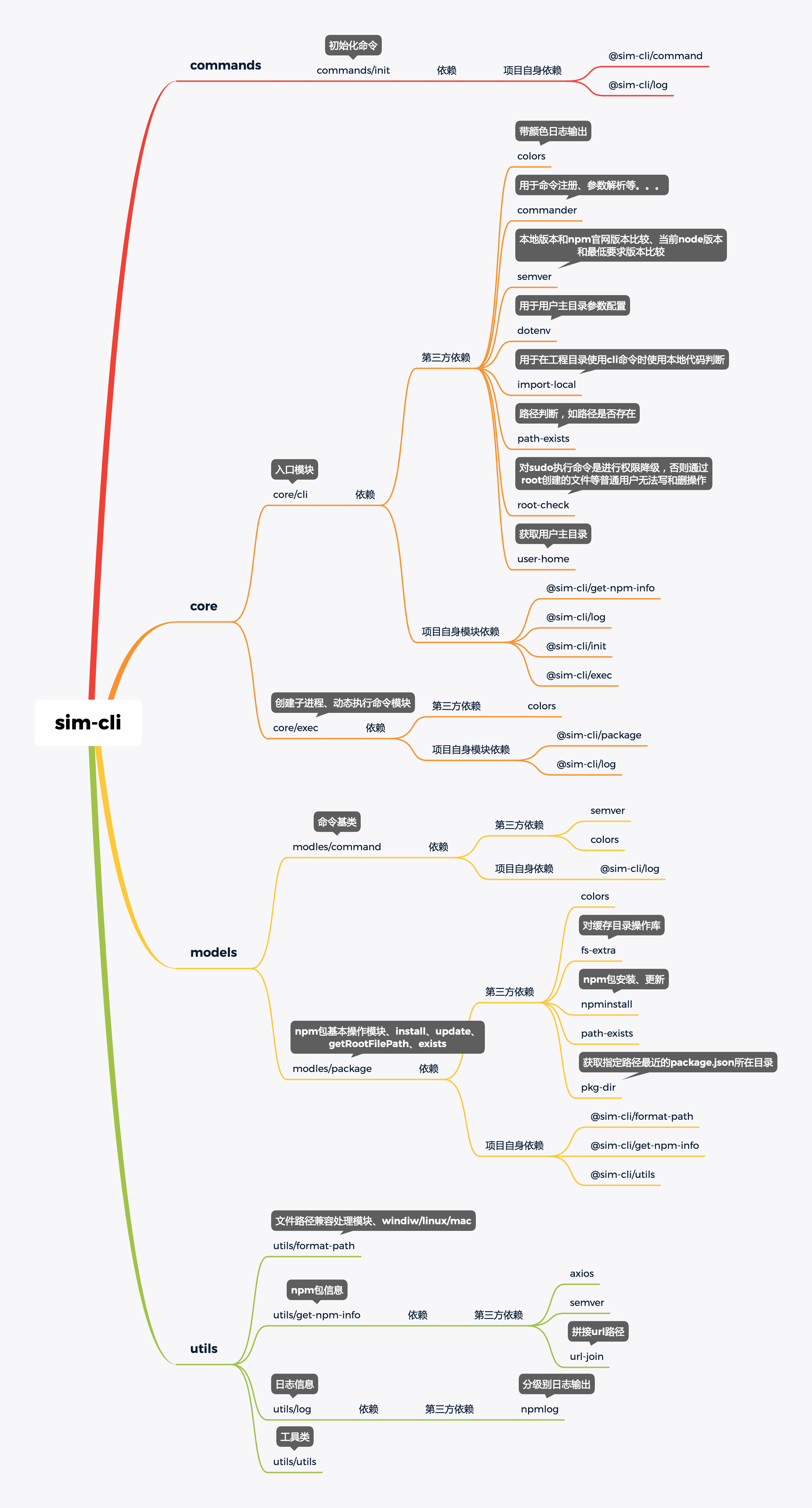 sim-cli脚手架依赖示意图