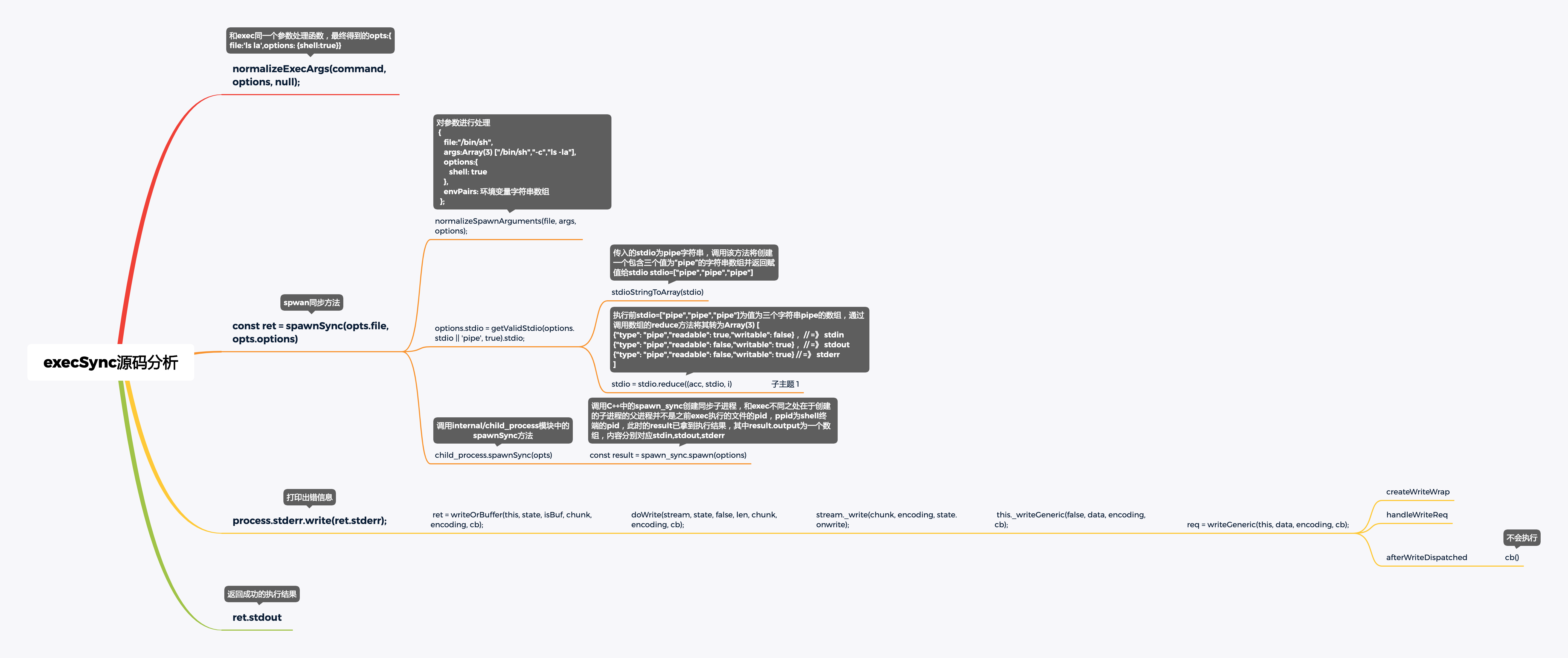 node多进程源码分析 - execSync