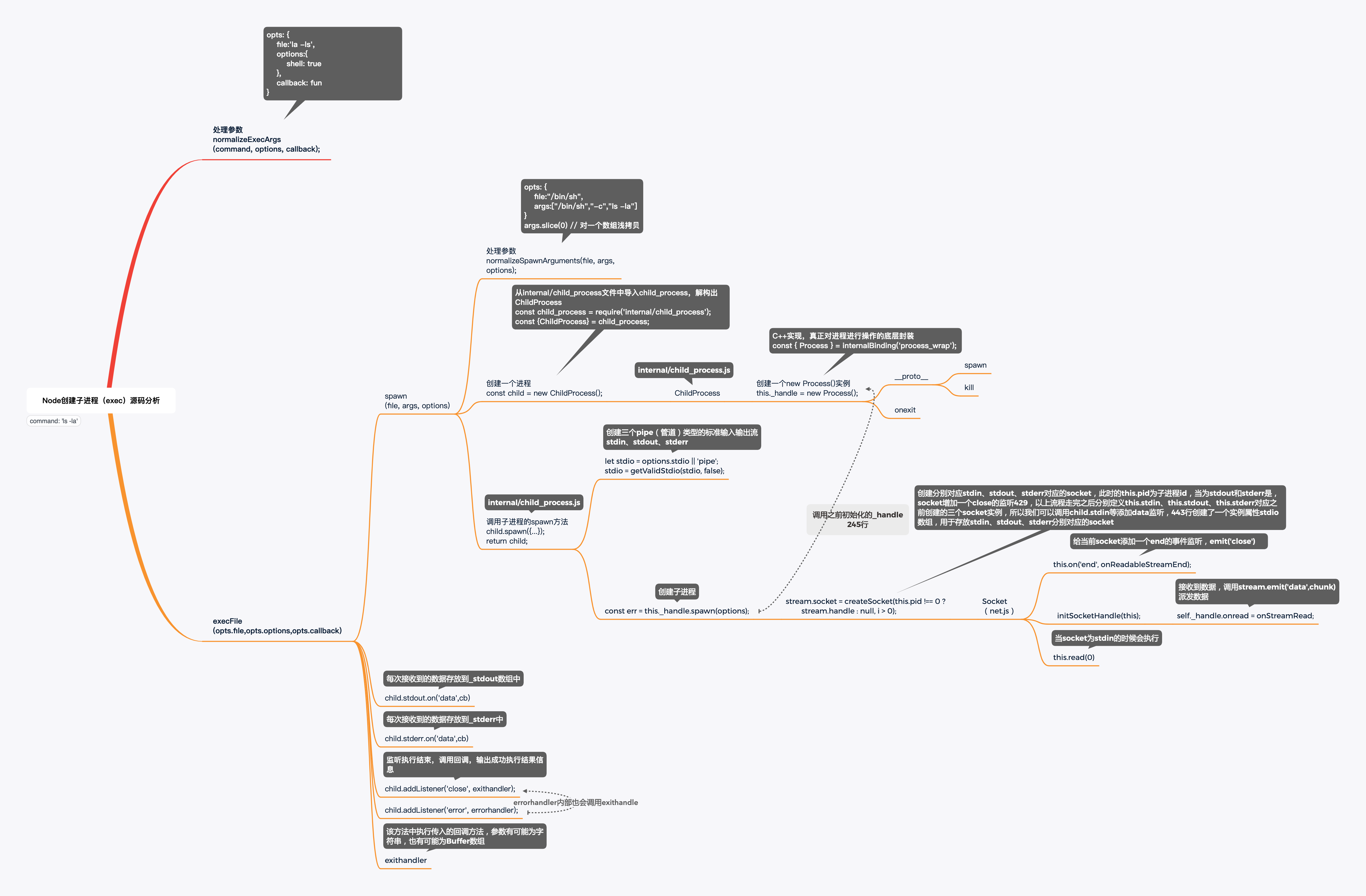 node多进程源码分析 - exec