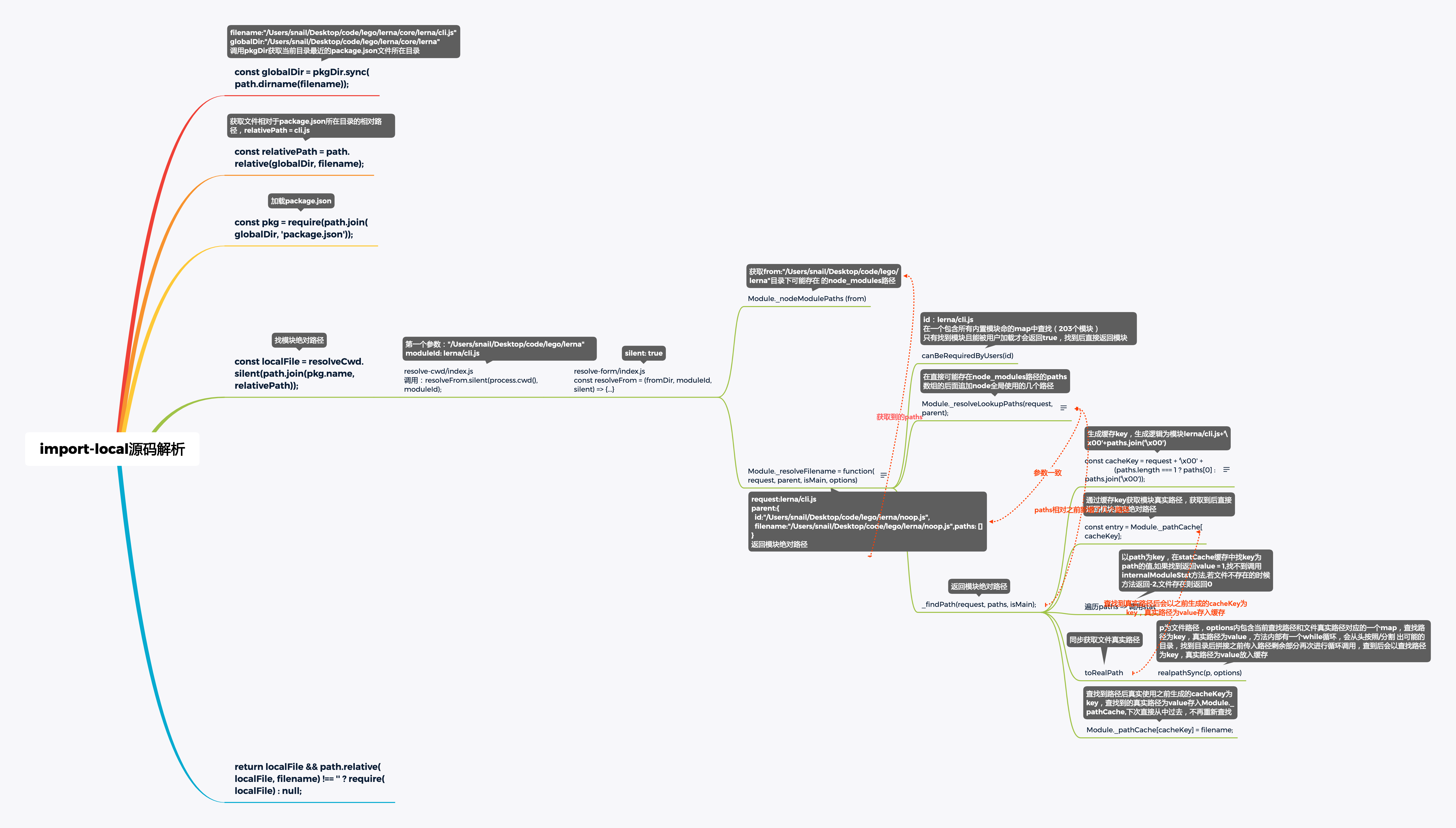 import-local源码分析及node模块加载流程源码分析 - execSync